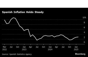 Inflasi Spanyol tetap meningkat pada efek dasar, ekonomi yang kuat
