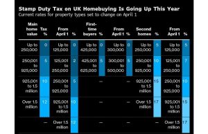 London menghadapi penjualan rumah terburuk di Inggris sebelum kenaikan tugas perangko