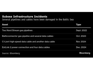 Rostelecom Rusia mengatakan kabel laut Baltik rusak, laporan Tass