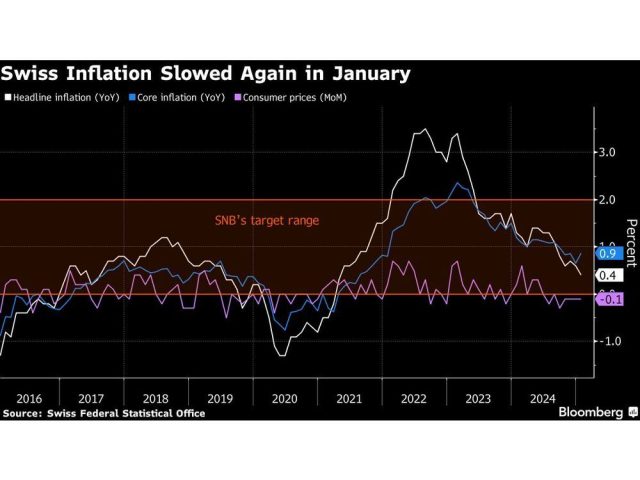 swiss-inflation-slowed-again-in-january.jpg