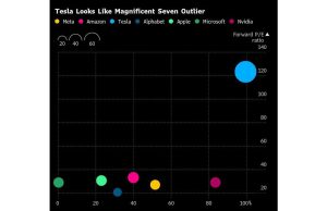 Saham Tesla ditetapkan untuk minggu terburuk sejak pemilihan saat penjualan terjun