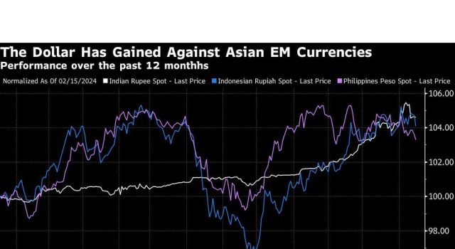 Bangkitnya Dolar Maju Membangun Risiko untuk Bank Sentral Asia