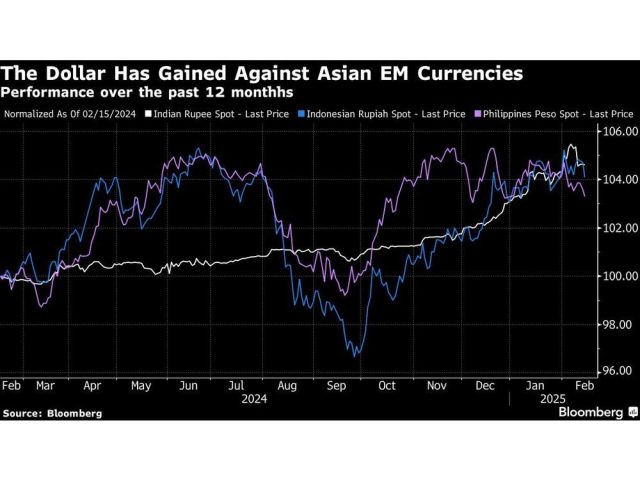 the-dollar-has-gained-against-asian-em-currencies-performan.jpg