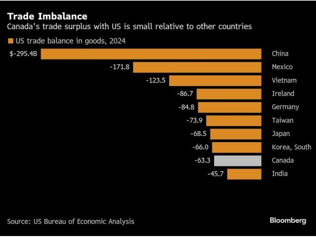 trade-imbalance-canadas-trade-surplus-with-us-is-small-rela.jpg