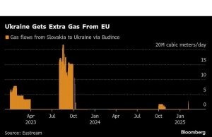 Serangan rudal Rusia memaksa Ukraina untuk membeli gas dari UE