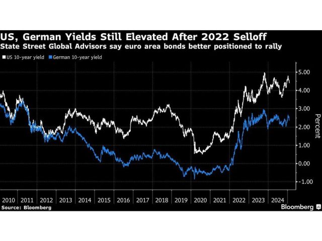 us-german-yields-still-elevated-after-2022-selloff-state-s.jpg