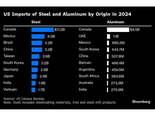us-imports-of-steel-and-aluminum-by-origin-in-2024.jpg