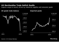 Defisit perdagangan barang dagangan AS melebar untuk mencatat lonjakan impor
