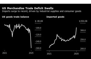 Defisit perdagangan barang dagangan AS melebar untuk mencatat lonjakan impor
