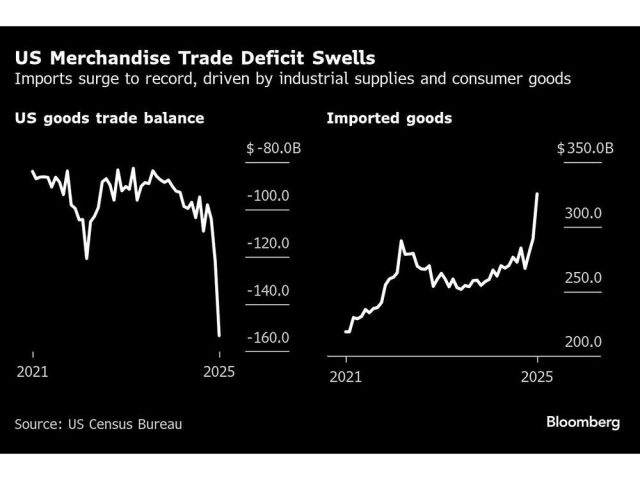 us-merchandise-trade-deficit-swells-imports-surge-to-record.jpg