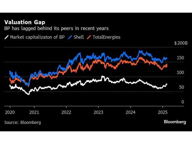 valuation-gap-bp-has-lagged-behind-its-peers-in-recent-year.jpg