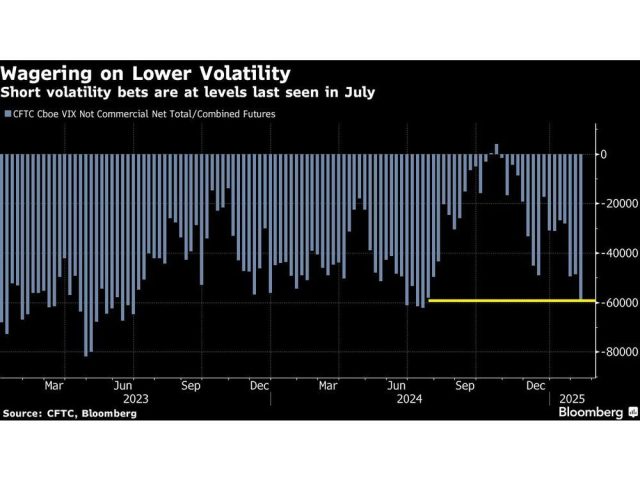wagering-on-lower-volatility-short-volatility-bets-are-at-l.jpg