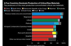Lima bagan utama yang harus ditonton di pasar komoditas global minggu ini