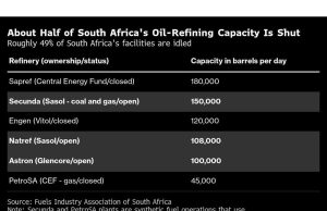 Cape Town Kilang Unit Glencore Memanggil Kontrol Bahan Bakar-Impor
