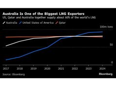 Impor LNG terlihat tak terhindarkan untuk eksportir gas utama Australia