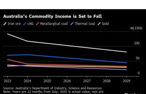 Australia meningkatkan perkiraan pendapatan ekspor komoditas untuk tahun ini