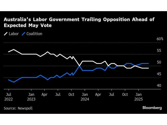 australias-labor-government-trailing-opposition-ahead-of-exp.jpg