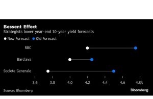 ‘Don’t Fight Bessent’s Treasury’ adalah mantra baru di pasar obligasi AS