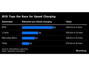 Bagaimana Tumpukan Pengisian Lima Menit BYD Melawan Kompetisi