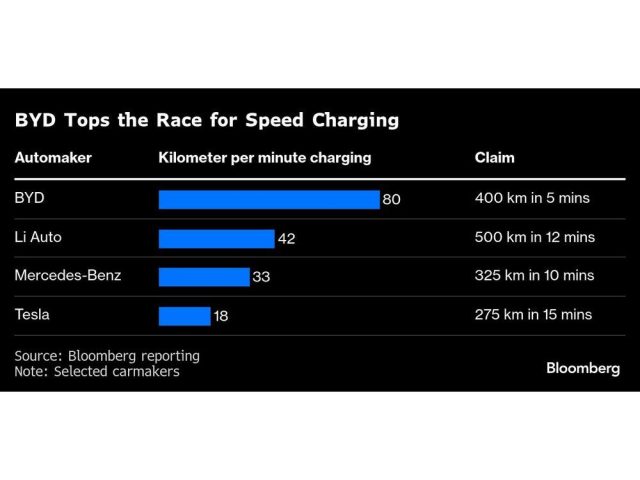 byd-tops-the-race-for-speed-charging.jpg