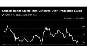 Investor membuang obligasi canacol karena kekhawatiran kemerosotan produksi di Kolombia