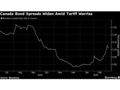 Ancaman perdagangan Trump mulai mencapai pasar kredit Kanada