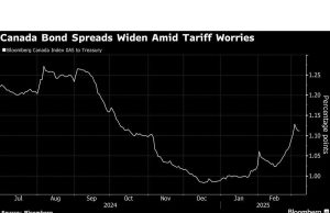 Ancaman perdagangan Trump mulai mencapai pasar kredit Kanada
