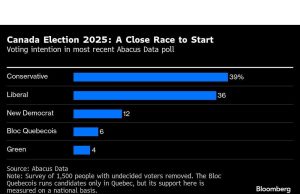 Carney memperingatkan Trump ‘ingin menghancurkan kita’ saat pemilihan Kanada berisiko tinggi dimulai