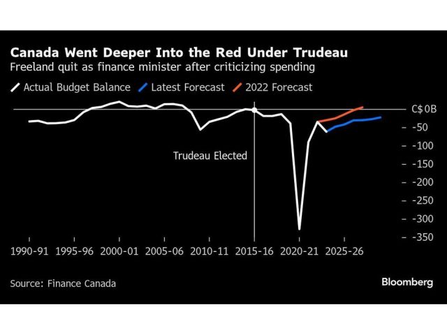 canada-went-deeper-into-the-red-under-trudeau-freeland-quit.jpg