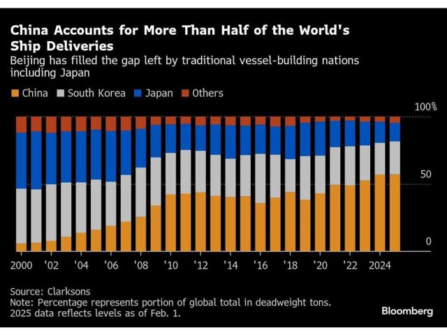 china-accounts-for-more-than-half-of-the-worlds-ship-deliver.jpg