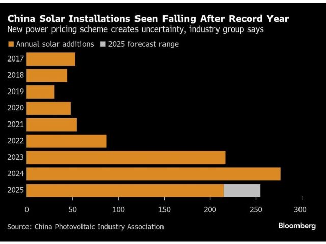 china-solar-installations-seen-falling-after-record-year-ne.jpg