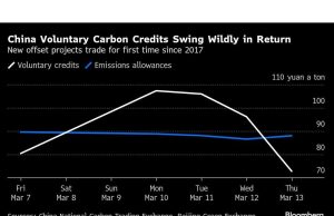 Perdagangan kredit karbon baru di Cina meminta ayunan harga liar