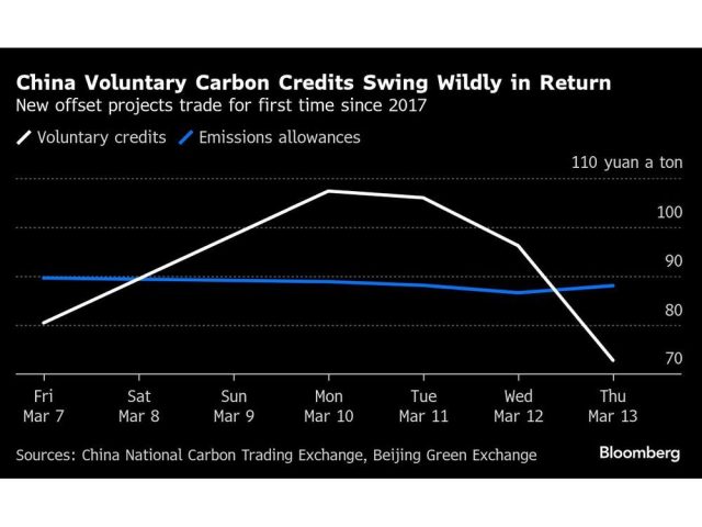china-voluntary-carbon-credits-swing-wildly-in-return-new-o.jpg