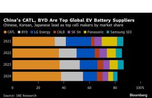 CATL 2024 Laba naik 15% dari permintaan EV-Battery yang kuat
