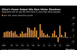 China melihat penurunan langka pada output daya musim dingin pada cuaca yang lebih hangat