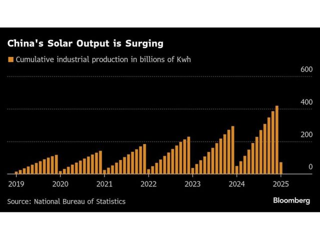 chinas-solar-output-is-surging.jpg