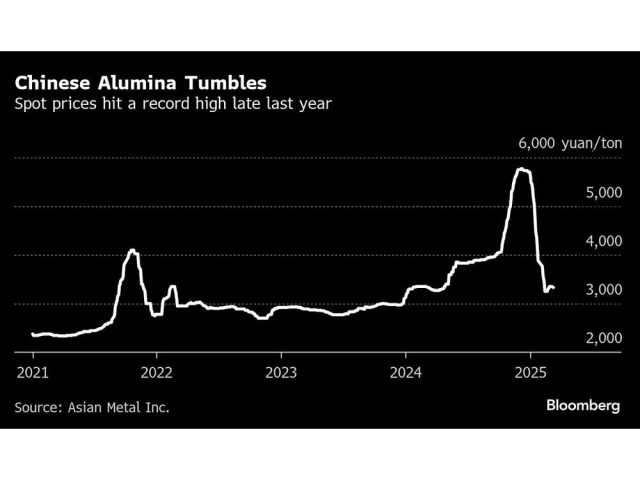 chinese-alumina-tumbles-spot-prices-hit-a-record-high-late-.jpg