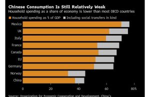 Penasihat China mendesak meningkatkan konsumsi hingga 70% dari PDB pada tahun 2035