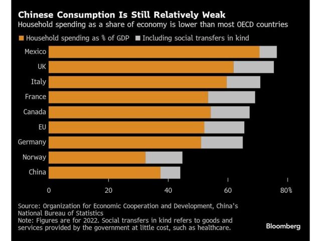 chinese-consumption-is-still-relatively-weak-household-spen.jpg