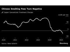 Output tembaga China terus melonjak bahkan saat strain meningkat