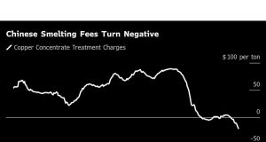 Output tembaga China terus melonjak bahkan saat strain meningkat