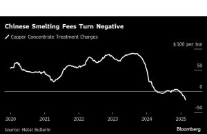 Output tembaga China terus melonjak bahkan saat strain meningkat