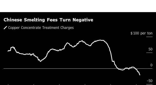 Output tembaga China terus melonjak bahkan saat strain meningkat