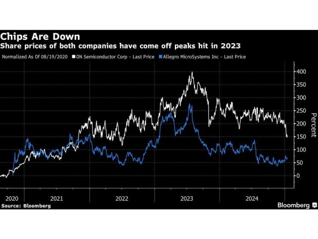 chips-are-down-share-prices-of-both-companies-have-come-off.jpg