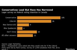 Carney Closes In on Dream of Leading Canada, a Nation Shocked by Trump Threats