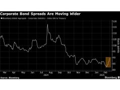 Penyebaran kredit berada pada pelebaran terpanjang sejak 2023