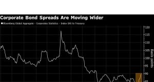 Penyebaran kredit berada pada pelebaran terpanjang sejak 2023