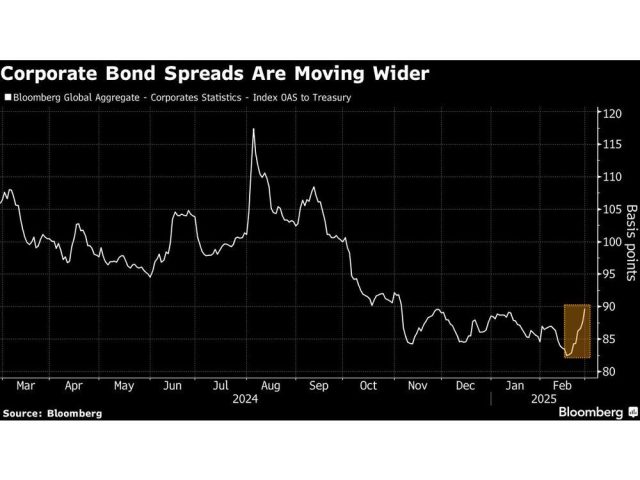 corporate-bond-spreads-are-moving-wider.jpg