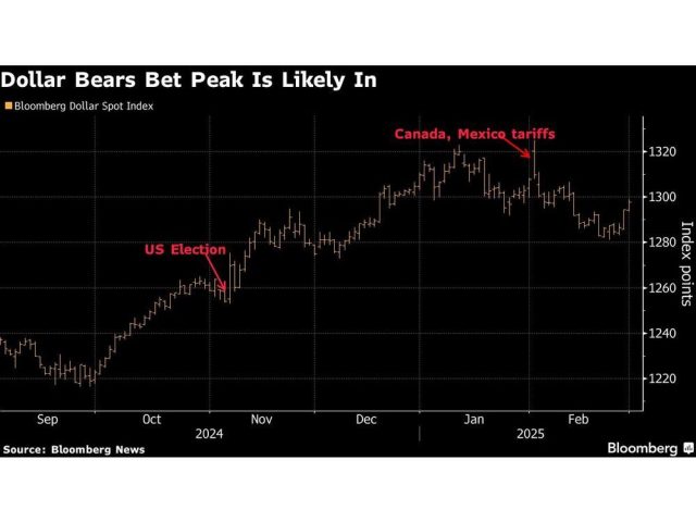 dollar-bears-bet-peak-is-likely-in.jpg