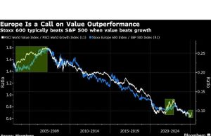 Saham Eropa goyah tentang masalah pertumbuhan; Pertahanan mengungguli